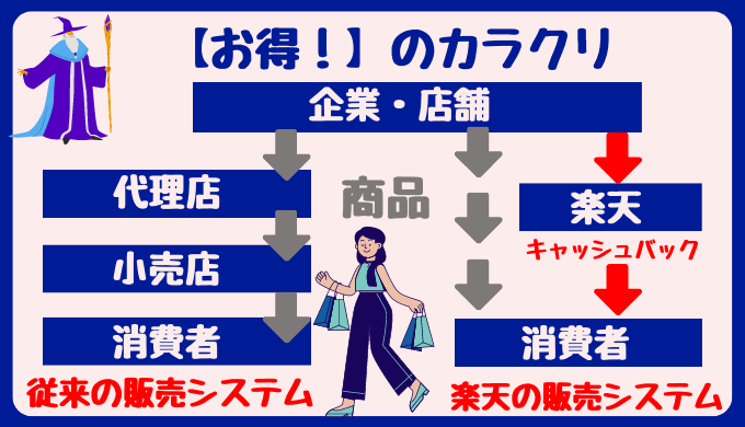 楽天カナダって何？〜お得のカラクリ〜楽天カナダをフル活用