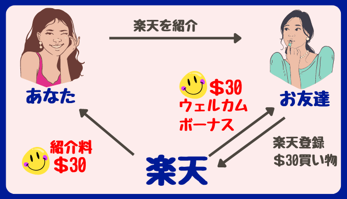 楽天カナダお友達紹介料をもらう〜お友達紹介の仕組み図〜楽天カナダをフル活用